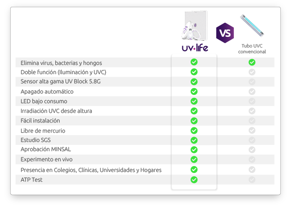uv-life vs luces germicidas tradicionales uv-life vs germicidas tradicionales